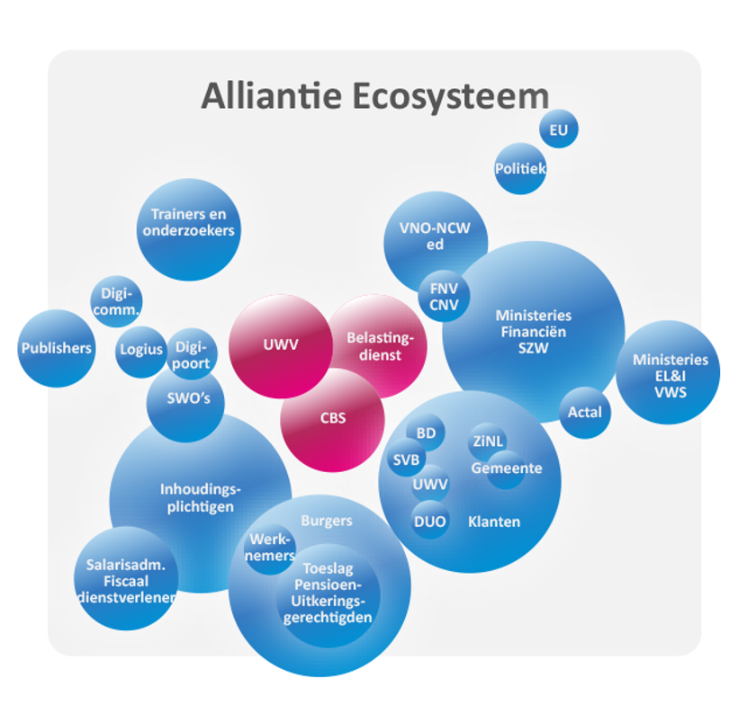 In de ecosysteemplaat wordt het ecosysteem van de loonaangifteketen afgebeeld. Dit is het hele netwerk van partijen dat invloed heeft op het loonaangifteproces van Nederland. Naast de Belastingdienst, UWV en het CBS kunt daarbij bijvoorbeeld denken aan inhoudingsplichtigen, softwareontwikkelaars, betrokken mnisteries en burgers.