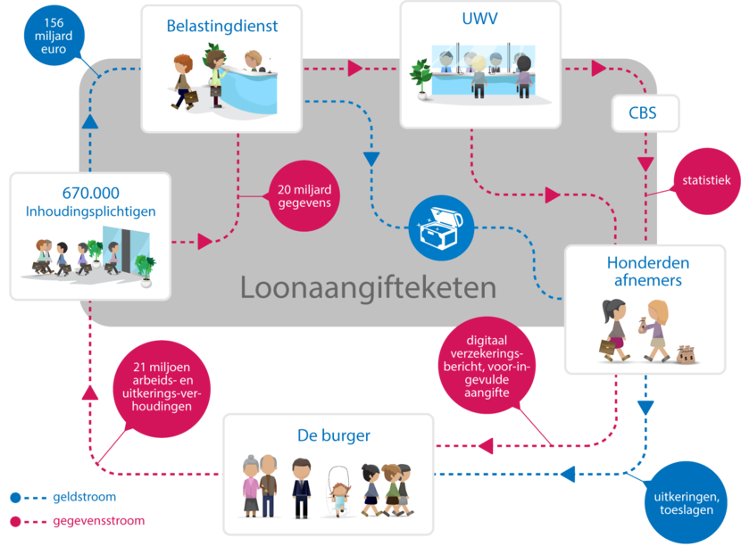Ongeveer 670.000 inhoudingsplichtigen doen loonaangifte bij de Belastingdienst over ongeveer 21 miljoen arbeids- en uitkeringsverhoudingen. Hiermee wordt ca. 156 miljard euro aan belasting en loonheffingen geïnd. De gegevens uit de aangifte stuurt de Belastingdienst door aan UWV. Die slaat al deze gegevens op in de Polis. UWV stelt deze gegevens ter beschikking aan honderden afnemers die een wettelijk recht hebben om deze gegevens te mogen gebruiken. Deze afnemers gebruiken de informatie om burgers beter van dienst te kunnen zijn.