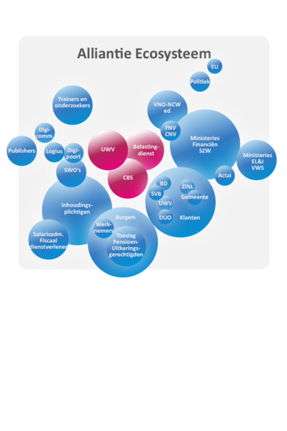 In de ecosysteemplaat wordt het ecosysteem van de loonaangifteketen afgebeeld. Dit is het hele netwerk van partijen dat invloed heeft op het loonaangifteproces van Nederland. Naast de Belastingdienst, UWV en het CBS kunt daarbij bijvoorbeeld denken aan inhoudingsplichtigen, softwareontwikkelaars, betrokken mnisteries en burgers.